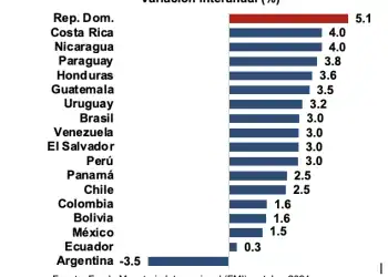 Fuente: Fondo Monetario Internacional (FMI), octubre 2024.